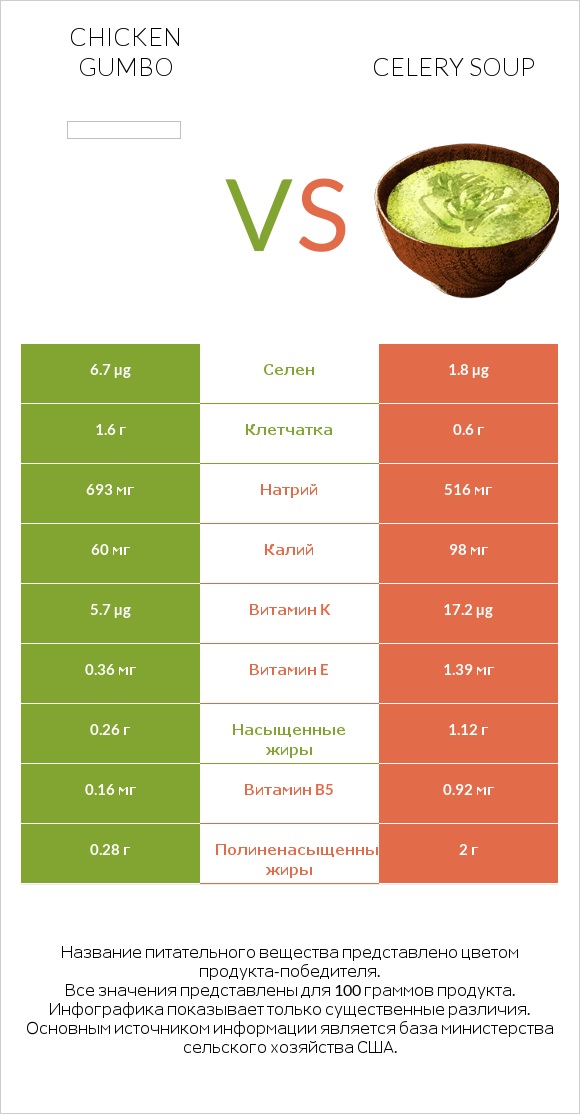 Chicken gumbo  vs Celery soup infographic