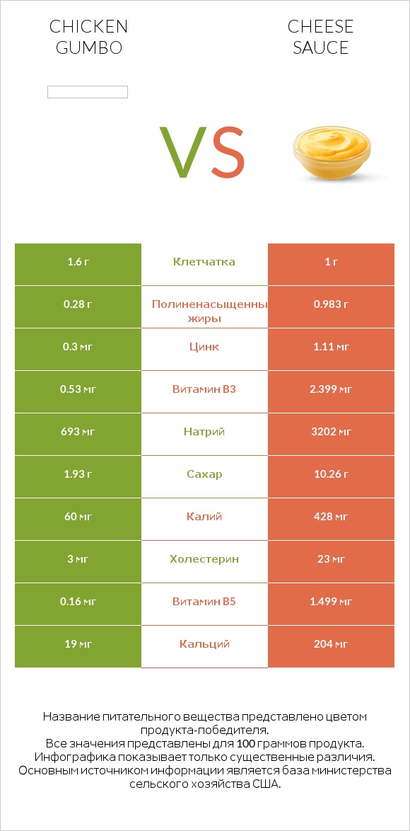 Chicken gumbo  vs Cheese sauce infographic