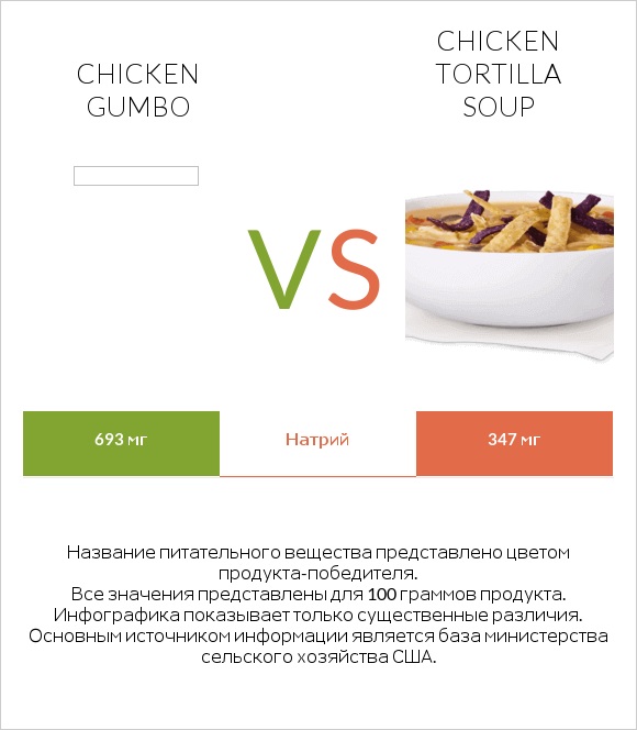 Chicken gumbo  vs Chicken tortilla soup infographic