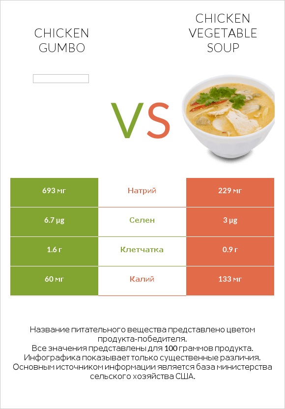 Chicken gumbo  vs Chicken vegetable soup infographic