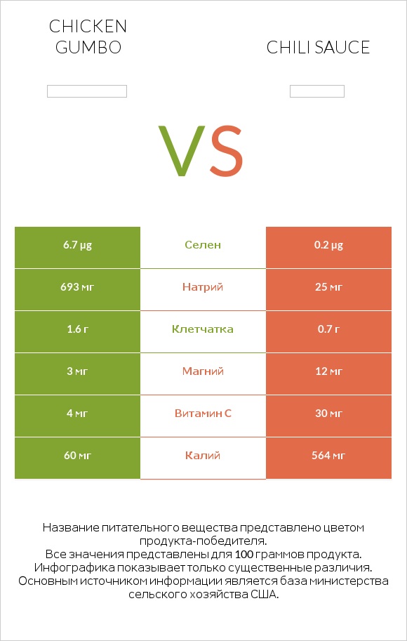 Chicken gumbo  vs Chili sauce infographic