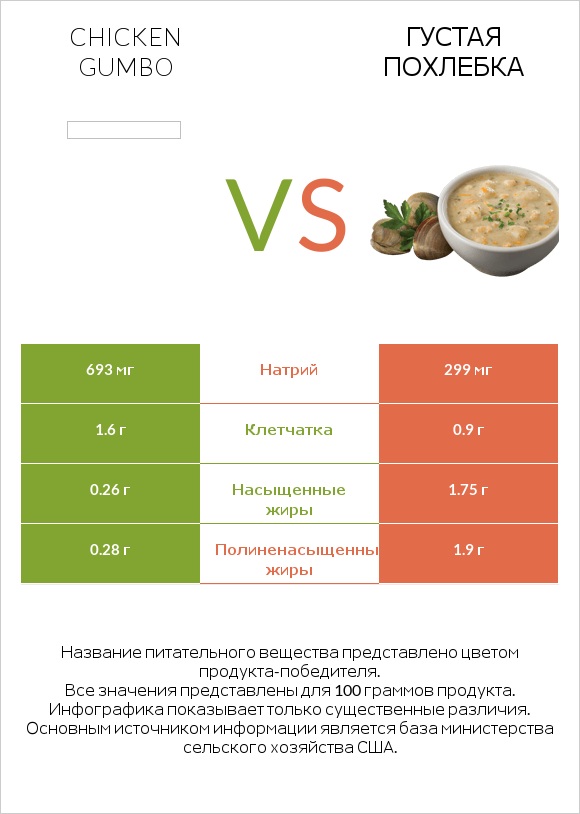 Chicken gumbo  vs Густая похлебка infographic