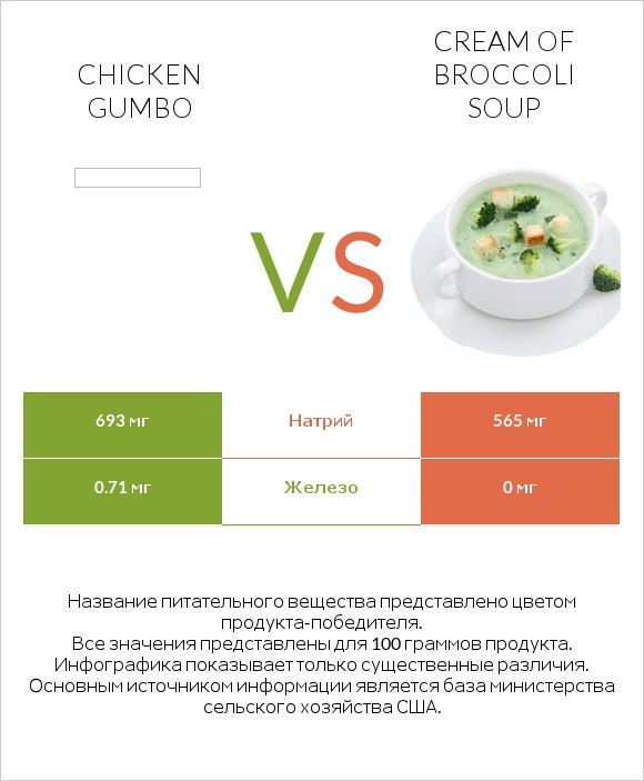 Chicken gumbo  vs Cream of Broccoli Soup infographic
