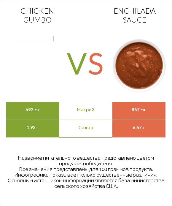 Chicken gumbo  vs Enchilada sauce infographic