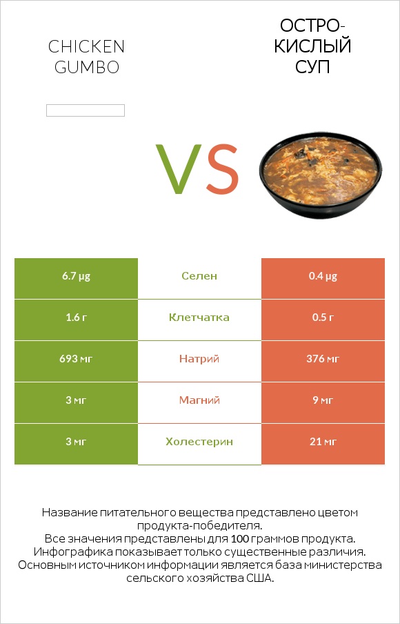 Chicken gumbo  vs Остро-кислый суп infographic