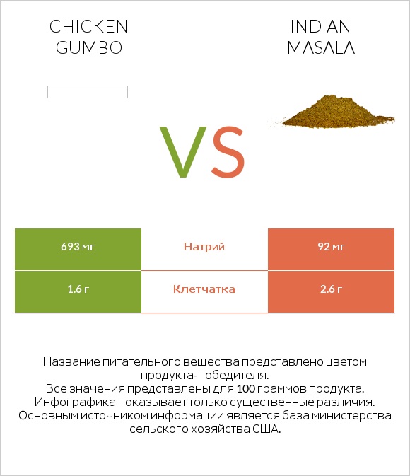 Chicken gumbo  vs Indian masala infographic