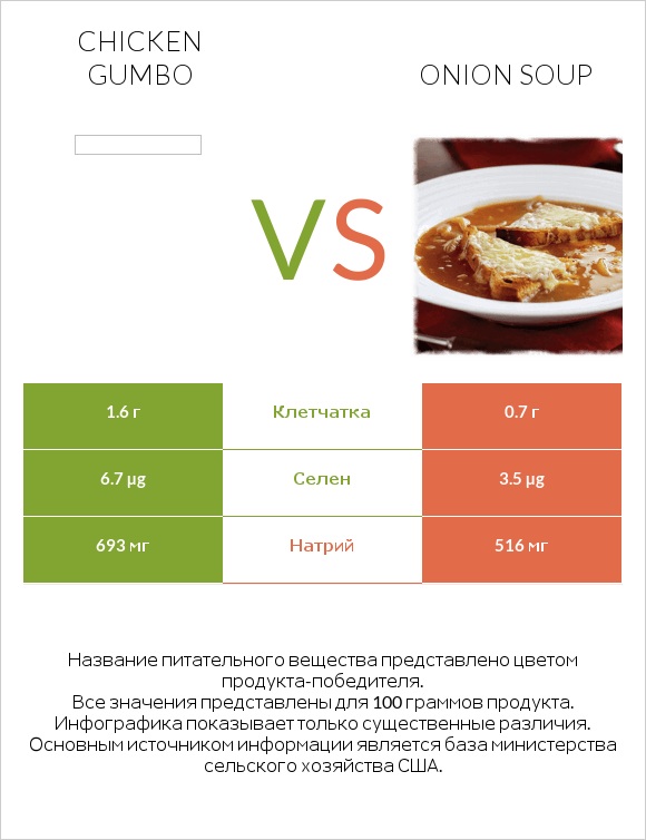 Chicken gumbo  vs Onion soup infographic