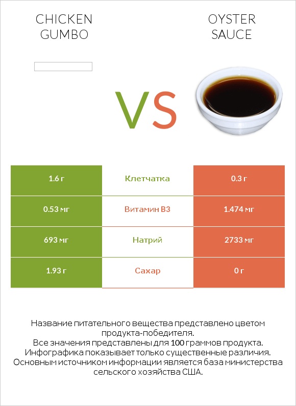 Chicken gumbo  vs Oyster sauce infographic