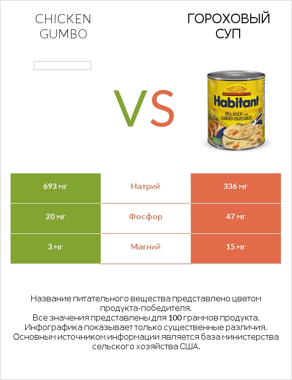Chicken gumbo  vs Гороховый суп infographic