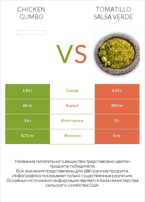 Chicken gumbo  vs Tomatillo Salsa Verde infographic