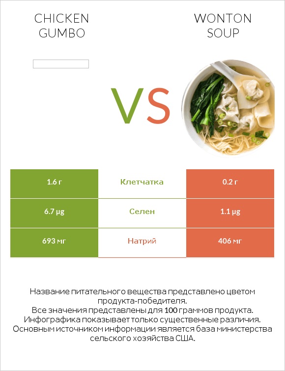 Chicken gumbo  vs Wonton soup infographic