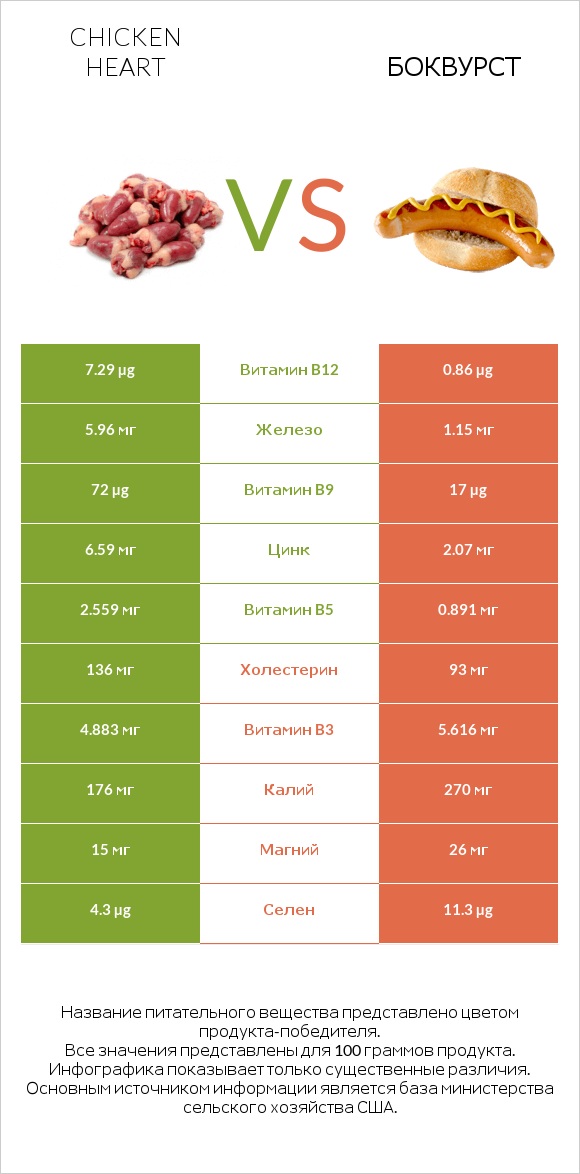 Chicken heart vs Боквурст infographic