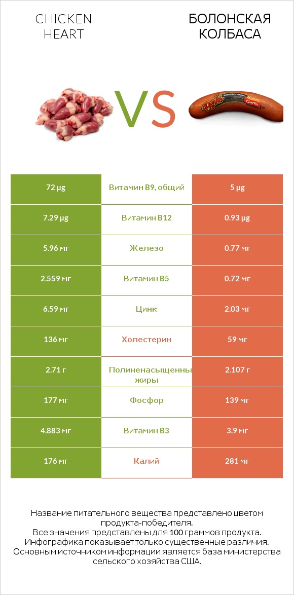Chicken heart vs Болонская колбаса infographic