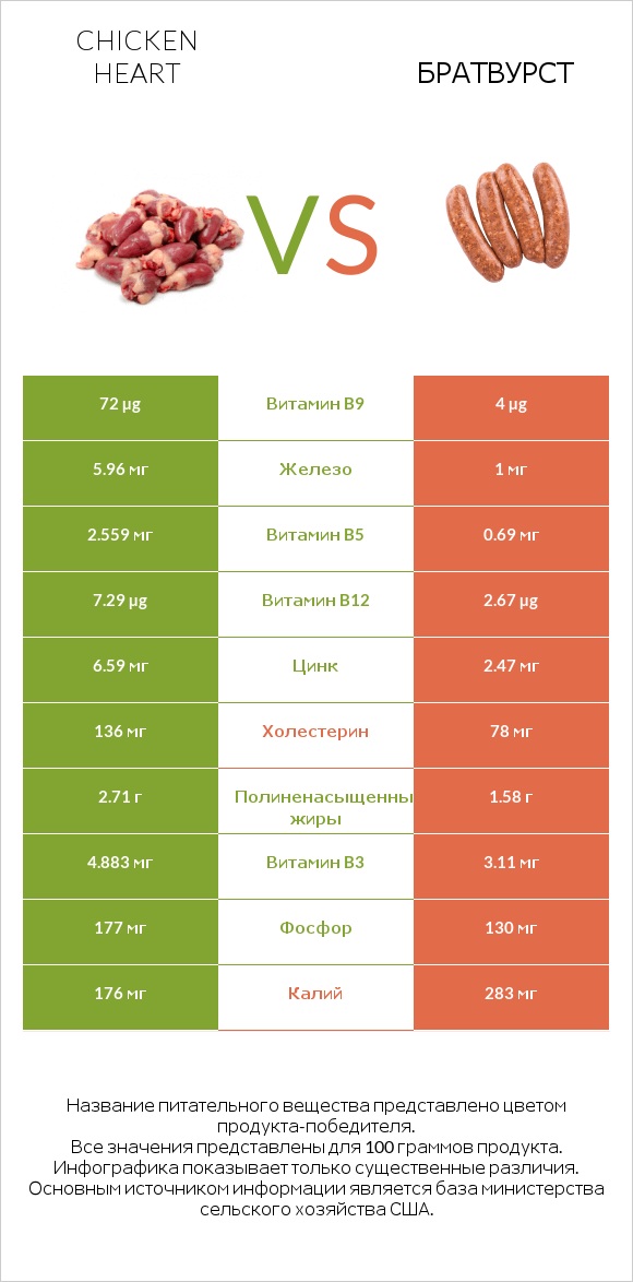 Chicken heart vs Братвурст infographic