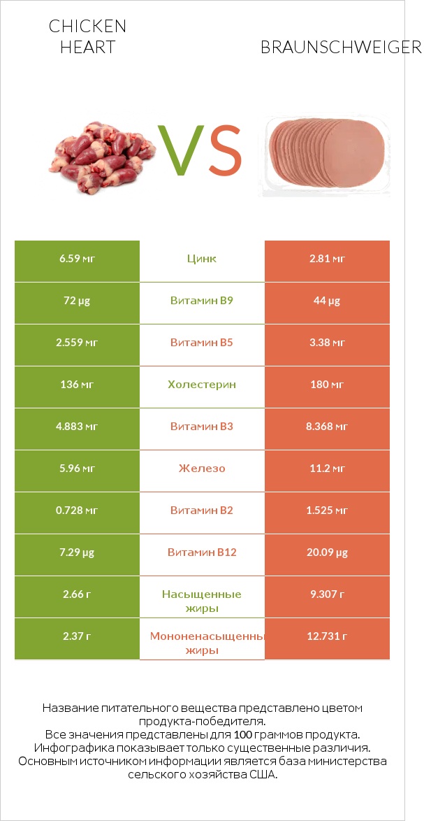 Chicken heart vs Braunschweiger infographic