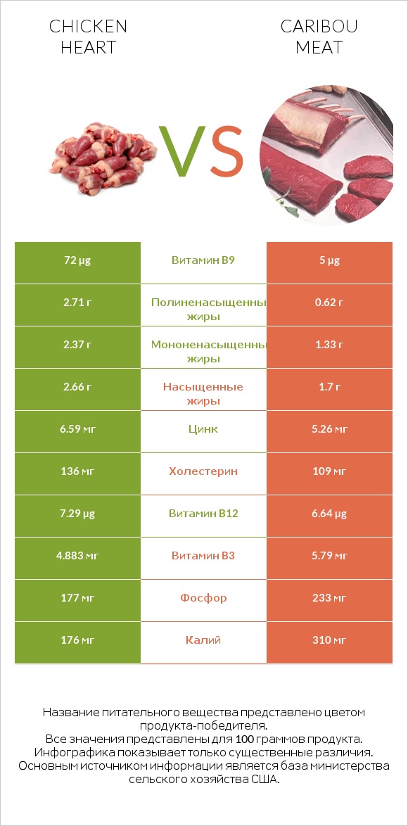 Chicken heart vs Caribou meat infographic