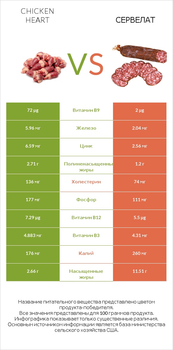 Chicken heart vs Сервелат infographic