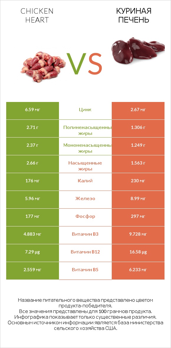 Chicken heart vs Куриная печень infographic