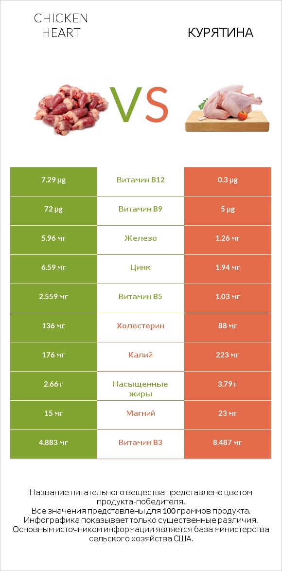 Chicken heart vs Курятина infographic