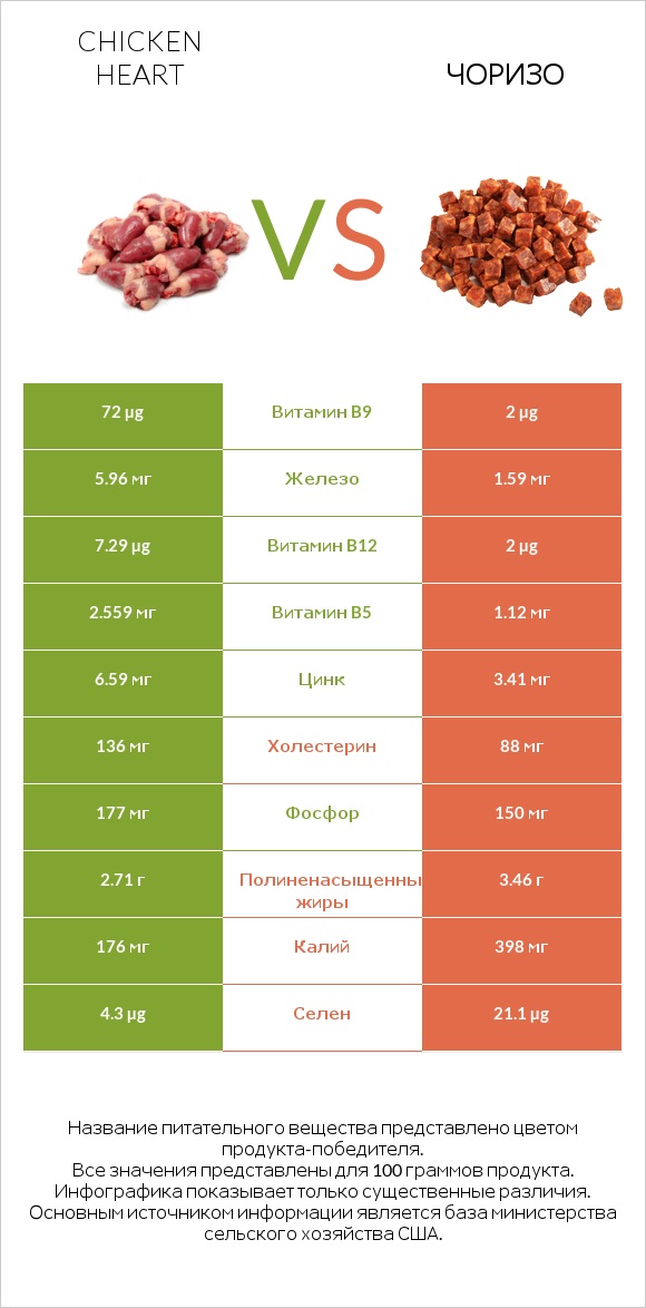 Chicken heart vs Чоризо infographic