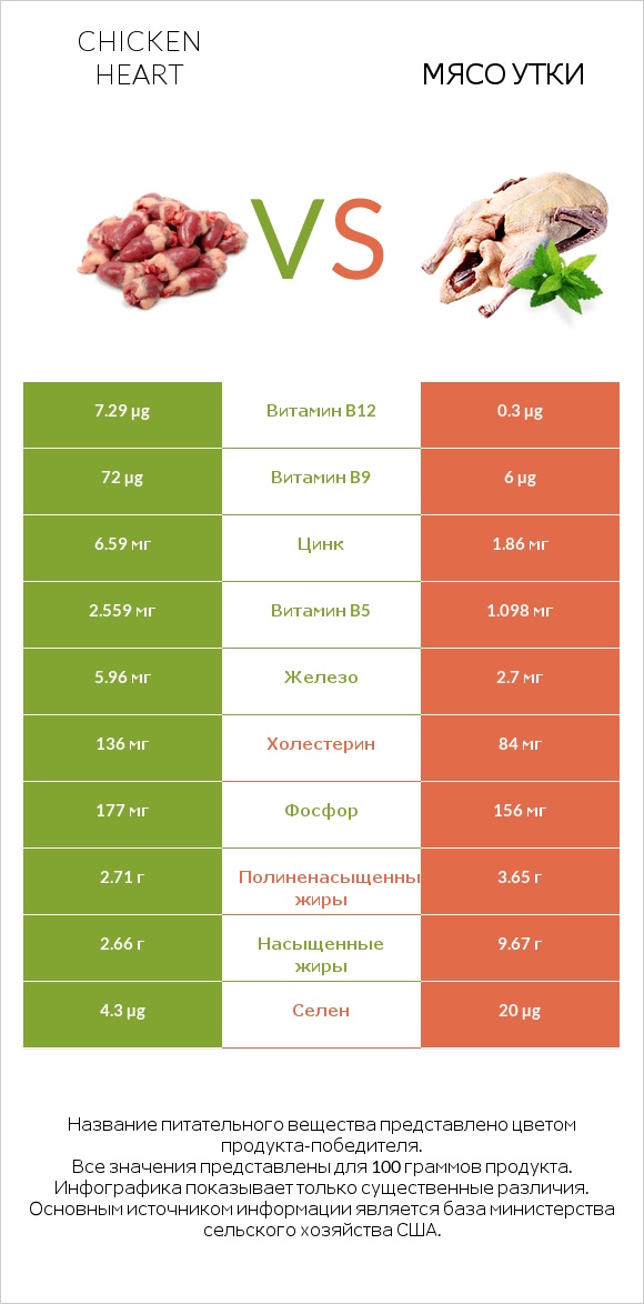 Chicken heart vs Мясо утки infographic