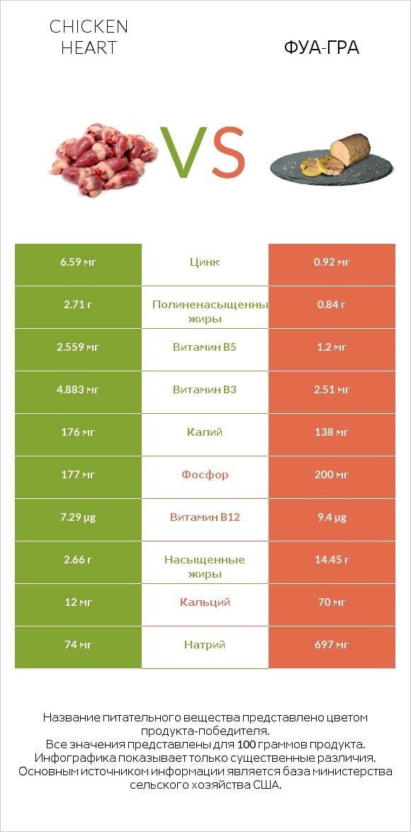 Chicken heart vs Фуа-гра infographic