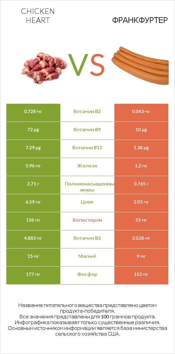 Chicken heart vs Франкфуртер infographic