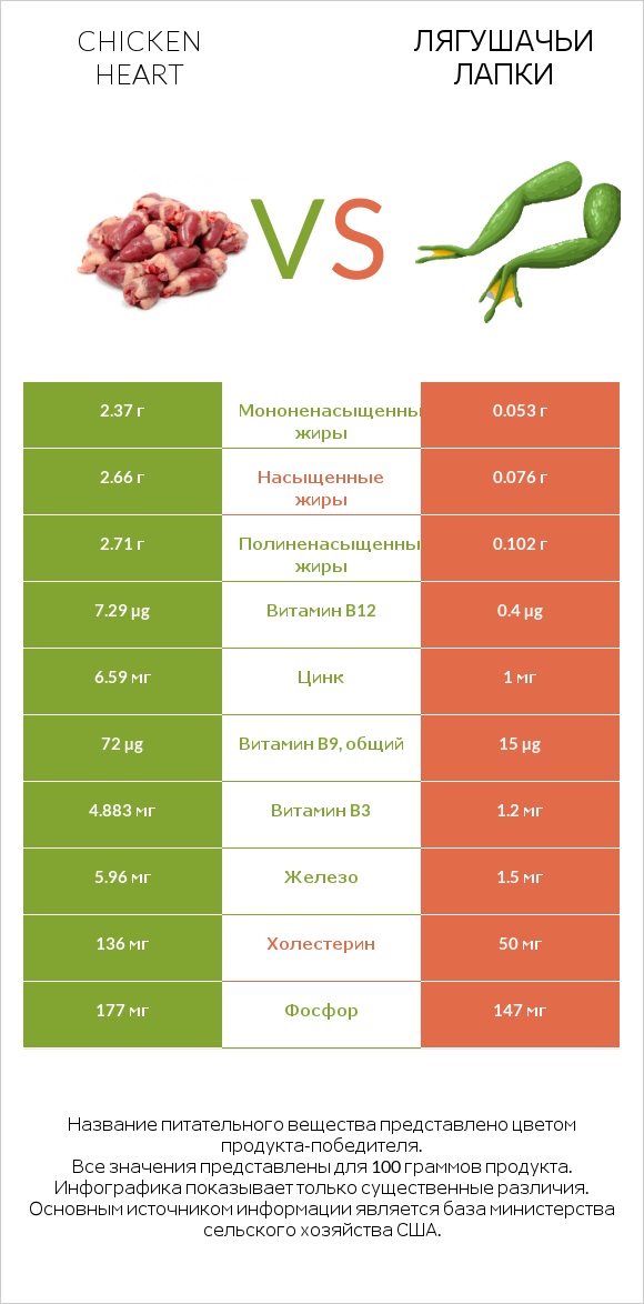 Chicken heart vs Лягушачьи лапки infographic