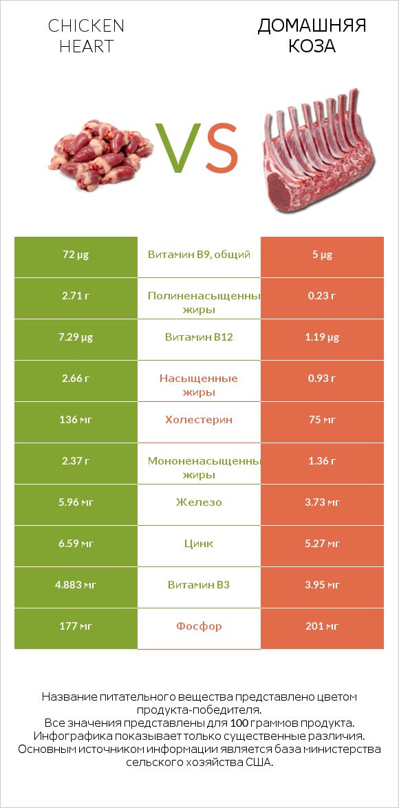 Chicken heart vs Домашняя коза infographic