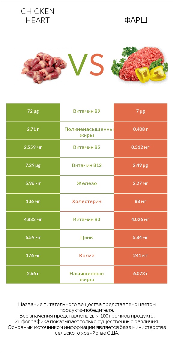 Chicken heart vs Фарш infographic