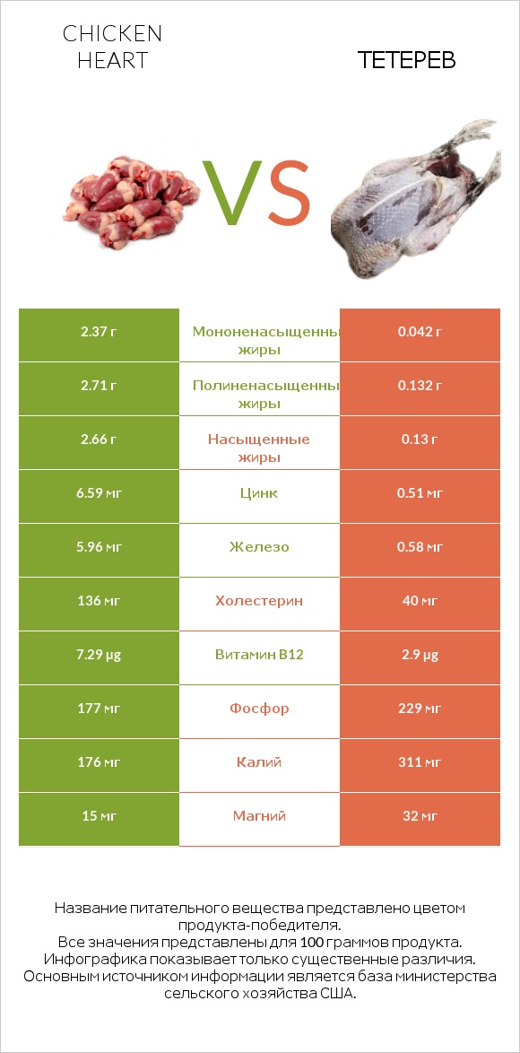 Chicken heart vs Тетерев infographic