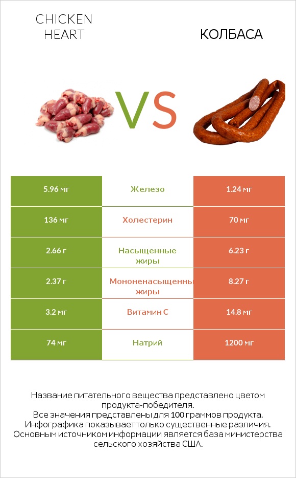 Chicken heart vs Колбаса infographic