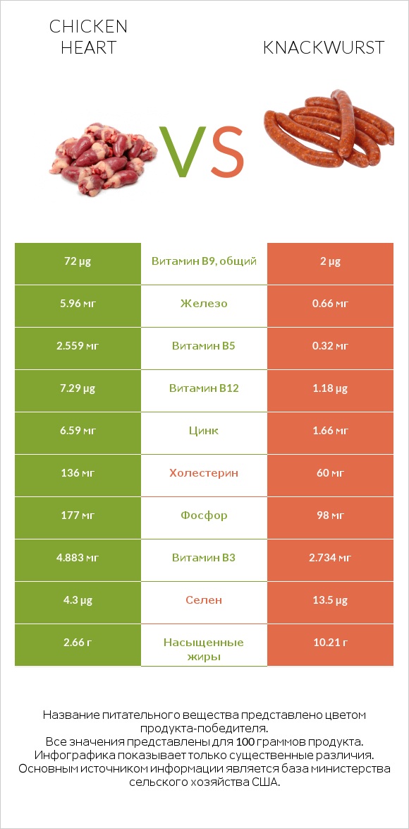 Chicken heart vs Knackwurst infographic