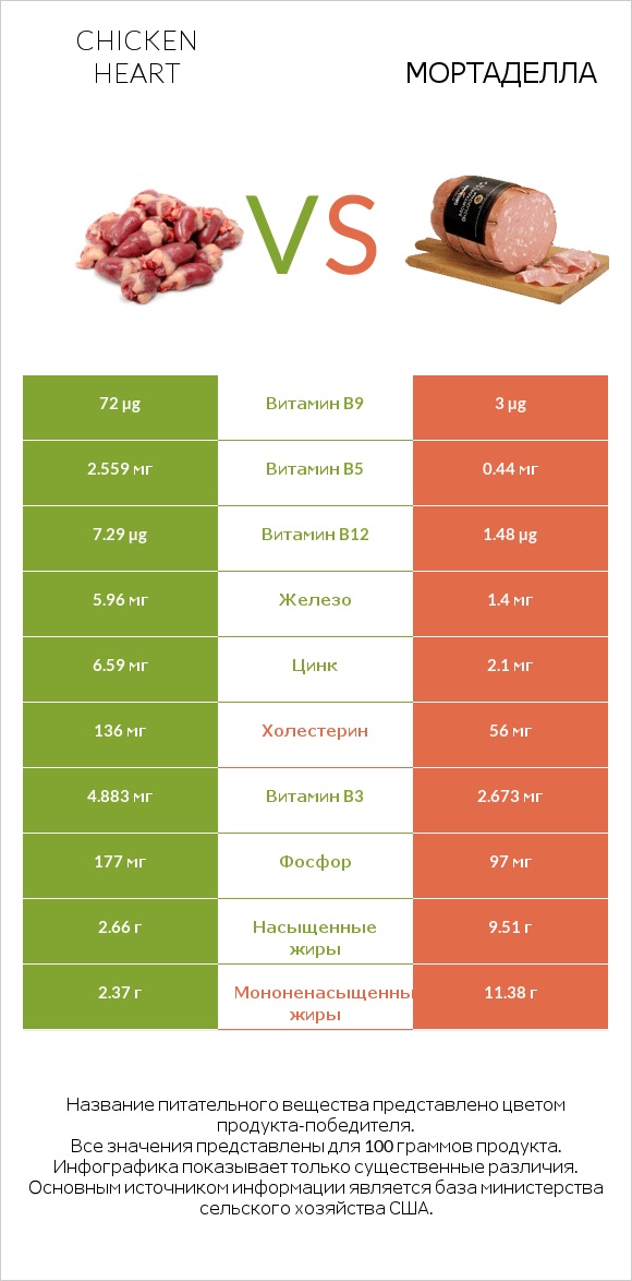 Chicken heart vs Мортаделла infographic