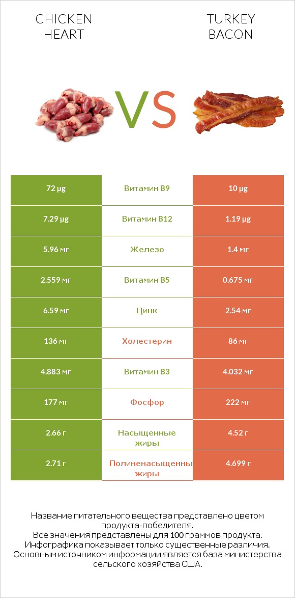 Chicken heart vs Turkey bacon infographic