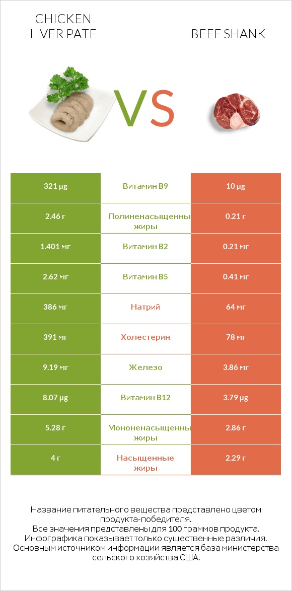 Chicken liver pate vs Beef shank infographic