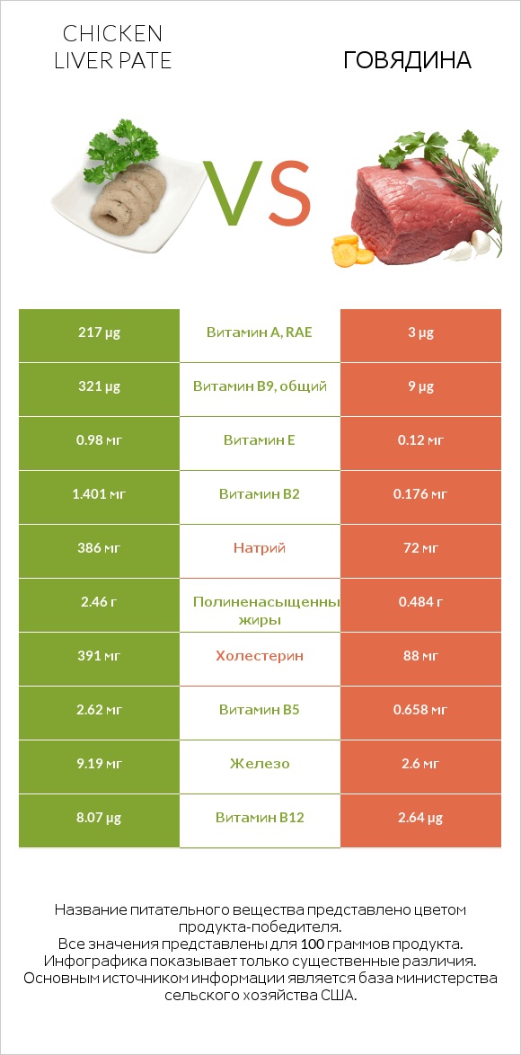 Chicken liver pate vs Говядина infographic