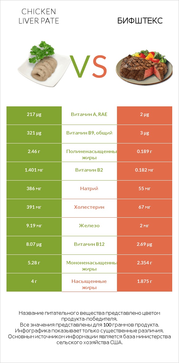 Chicken liver pate vs Бифштекс infographic