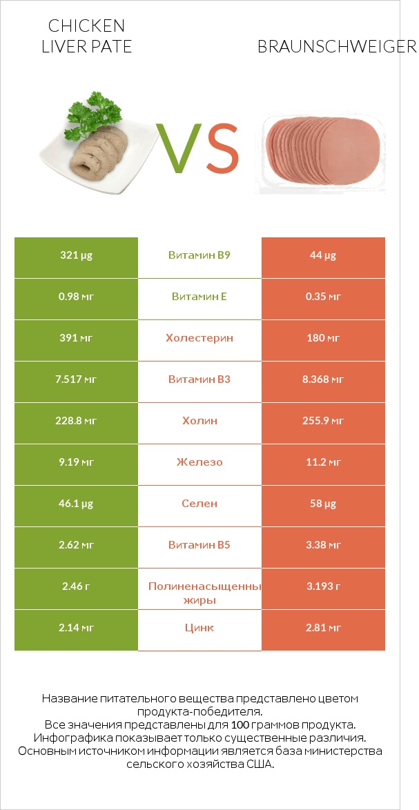 Chicken liver pate vs Braunschweiger infographic