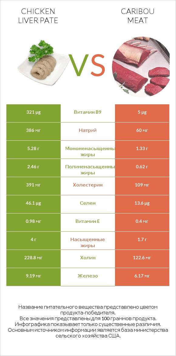 Chicken liver pate vs Caribou meat infographic