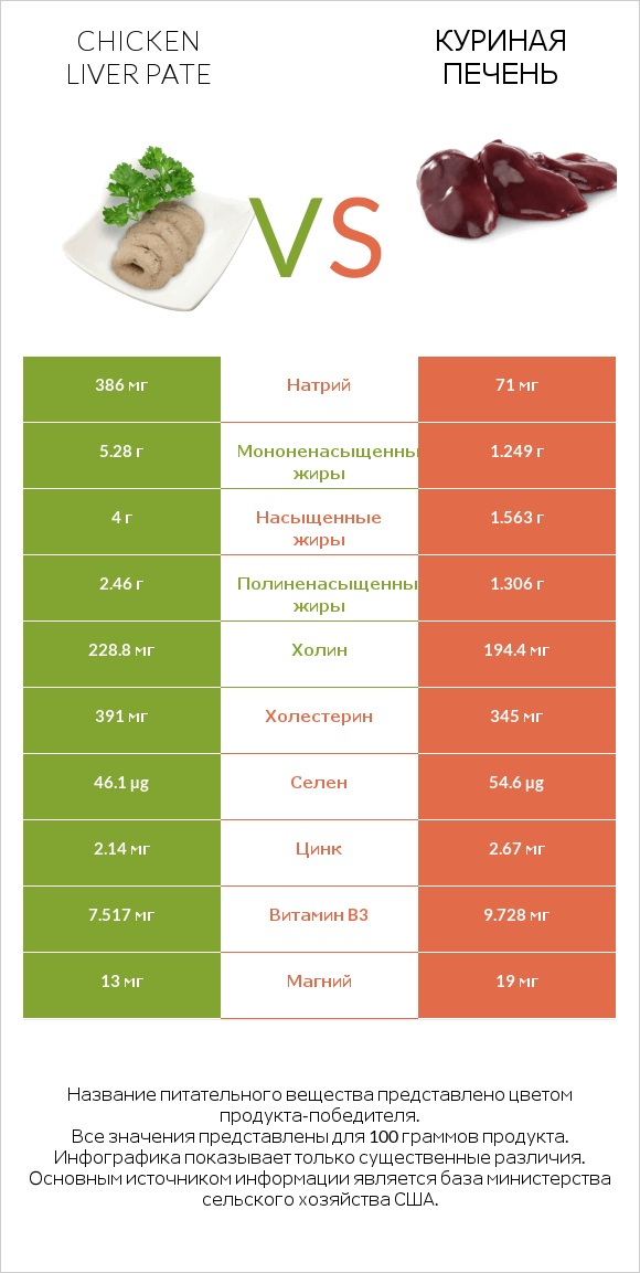Chicken liver pate vs Куриная печень infographic