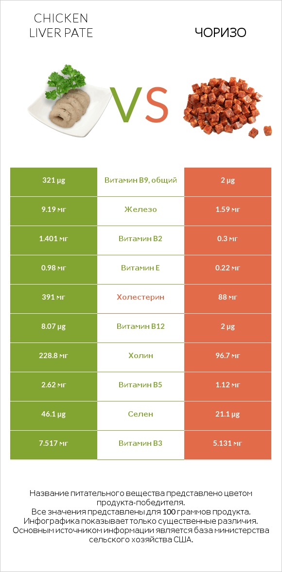 Chicken liver pate vs Чоризо infographic