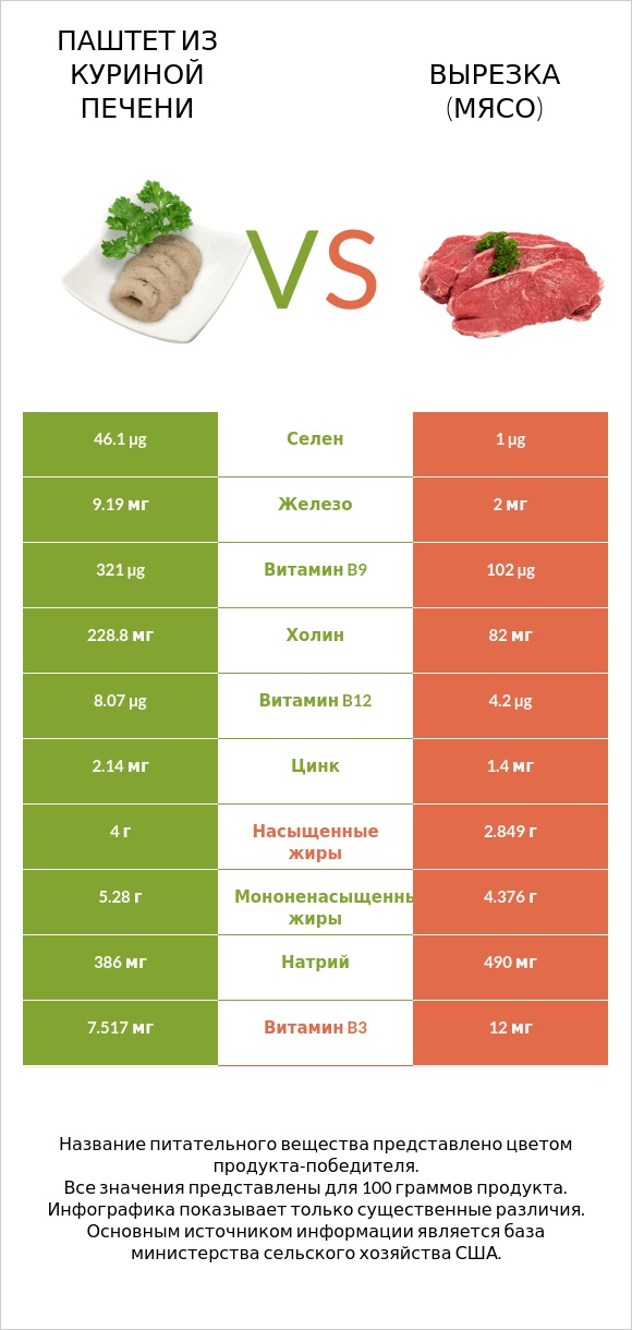 Паштет из куриной печени vs Вырезка (мясо) infographic