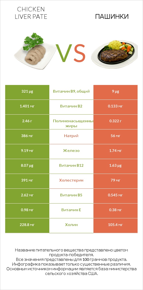 Chicken liver pate vs Пашинки infographic
