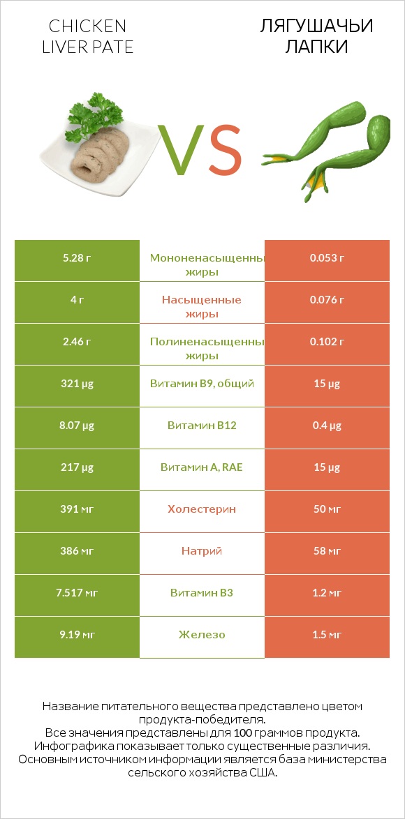 Chicken liver pate vs Лягушачьи лапки infographic