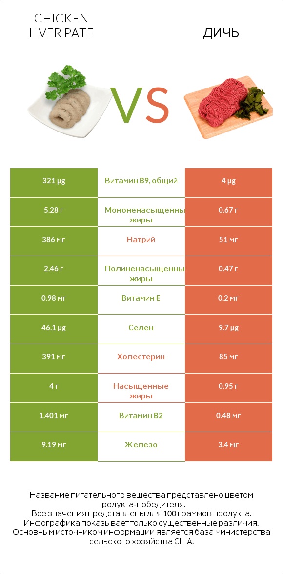 Chicken liver pate vs Дичь infographic
