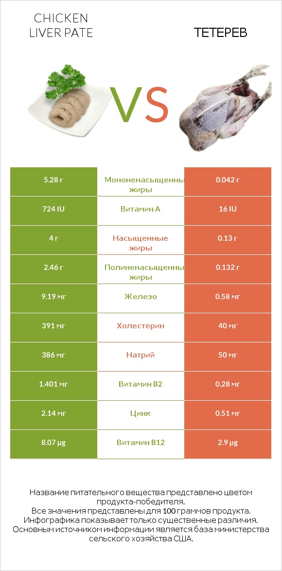 Chicken liver pate vs Тетерев infographic