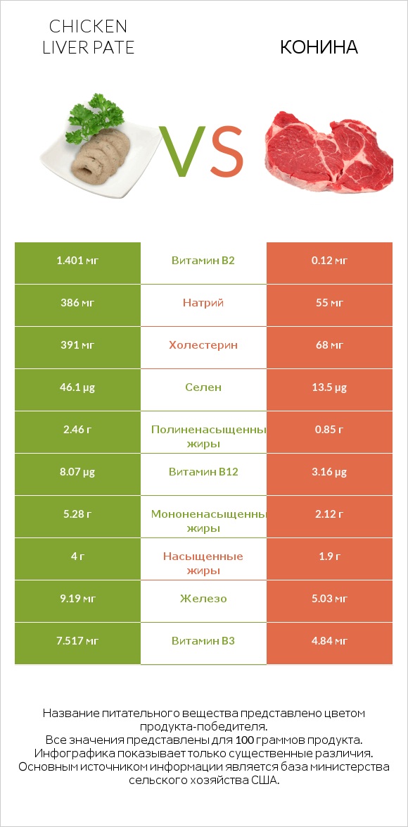 Chicken liver pate vs Конина infographic