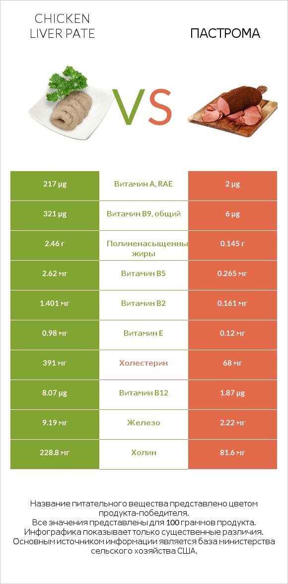 Chicken liver pate vs Пастрома infographic