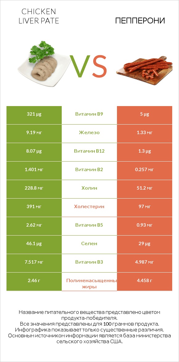 Chicken liver pate vs Пепперони infographic